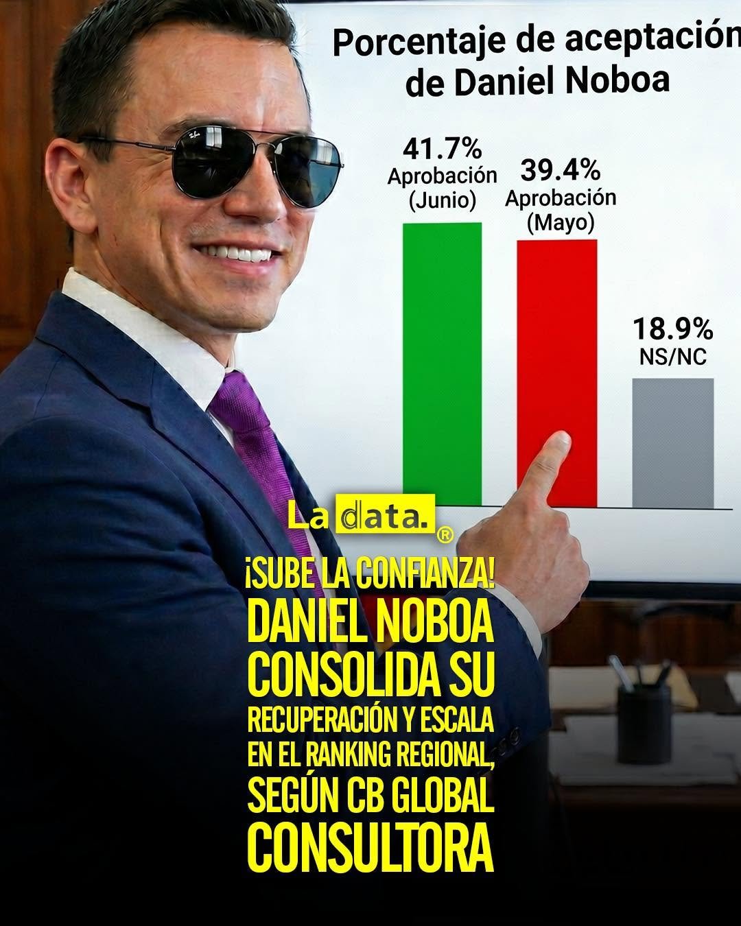 @ladataec👈  #LaData #TendenciaPolítica #DanielNoboa #Encuesta